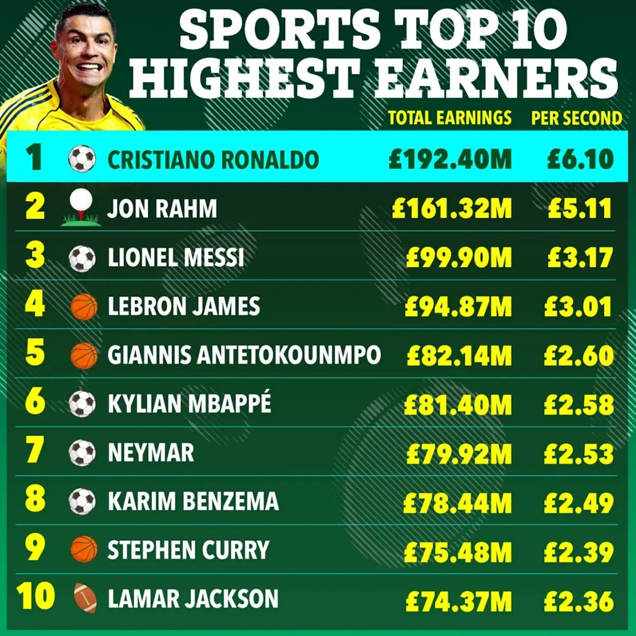 tenan, 位的是库里, 的年收入依 tenan, 位的是库里, 的年收入依